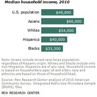 Ở Mỹ, người gốc Á giàu hơn bất cứ ai