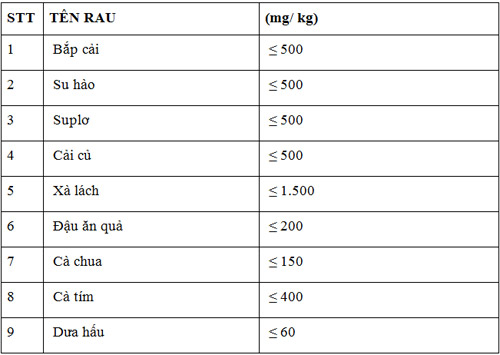 Rau củ quả chứa nhiều phân đạm gây bệnh ung thư